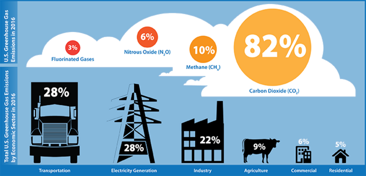 Figure 1: Greenhouse Gas Contribution in the US