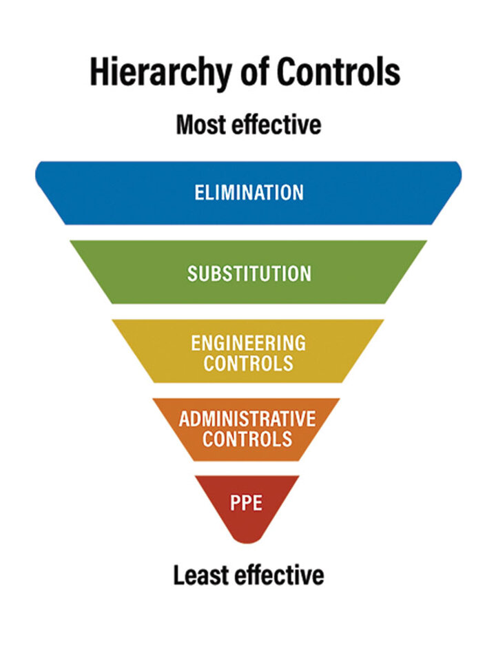 Hierarchy of controls for safety