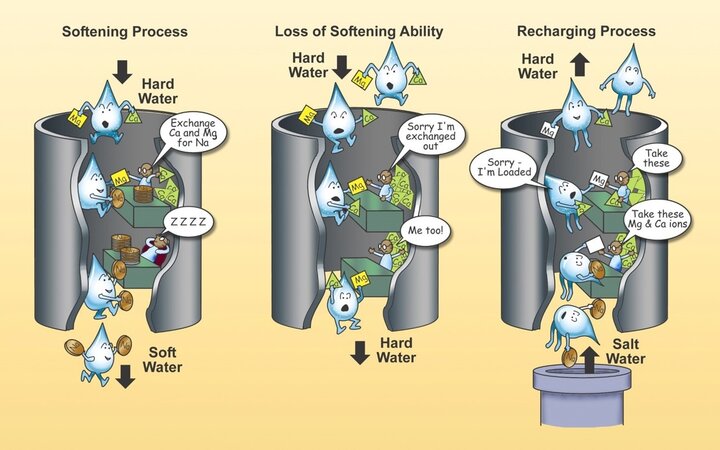 Hard water can be softIon exchange involves removing the hardness ions calcium and magnesium and replacing them with non-hardness ions, typically sodium supplied by dissolved sodium chloride salt, or brine. 