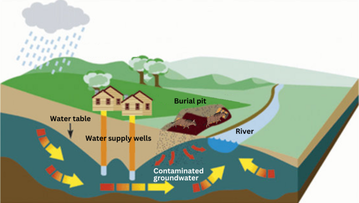 Illustration of contaminants moving into groundwater. Photo credit: Ozhay et al. 2021