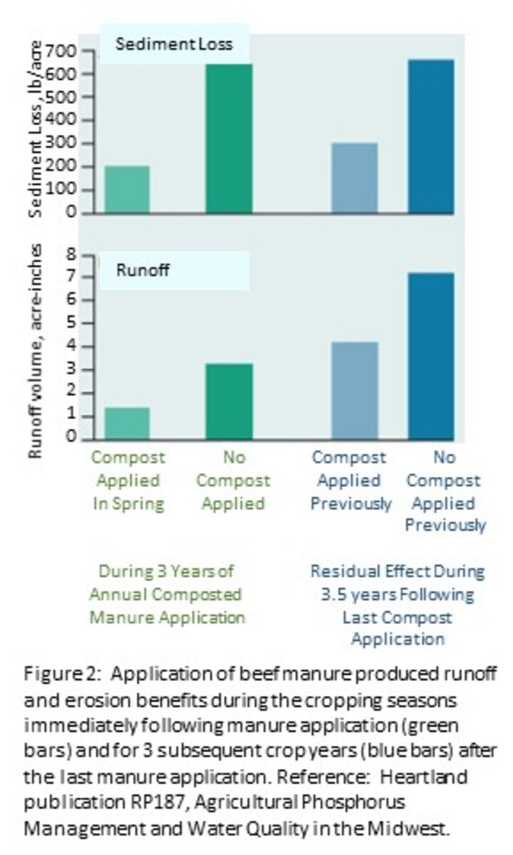 Figure 2:  Application of beef manure produced runoff and erosion benefits during the cropping seasons immediately following manure application (green bars) and for 3 additional crop years (blue bars) after the last manure application. Reference:  Heartland publication RP187, Agricultural Phosphorus Management and Water Quality in the Midwest. Figure illustrates significant reduction in erosion and runoff during the cropping season immediately following compost application.  During the next thre