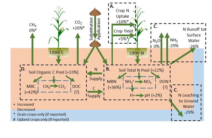 Figure 1. Effects of substituting manure for fertilizer. Estimates are averages for 141 research trials. Abbreviations: nitrogen (N), carbon (C), microbial biomass N (MBN), microbial biomass C (MBC).