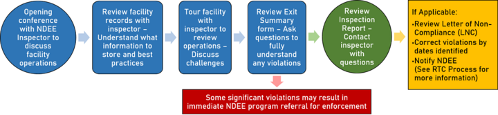 graphical representation of the routine inspection process