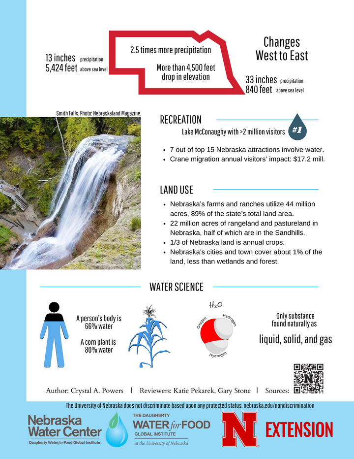 The text of this picture is copied directly onto this webpage it includes a picture of Smith Falls waterfall. A human silhouette two-thirds blue. A corn plant silhouette 80% blue. Three balls stuck together, demonstrating one oxygen and two hydrogens for a water molecule. 