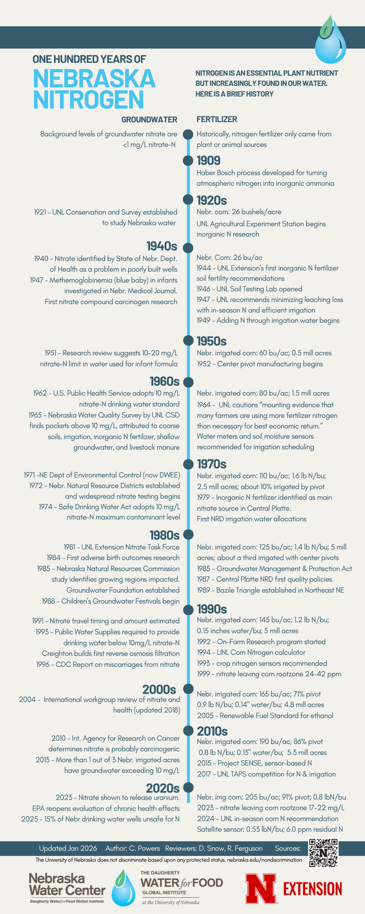 Timeline of Nebraska nitrogen history from 1909 to 2025, including groundwater and fertilizer events. All content is included in article text.