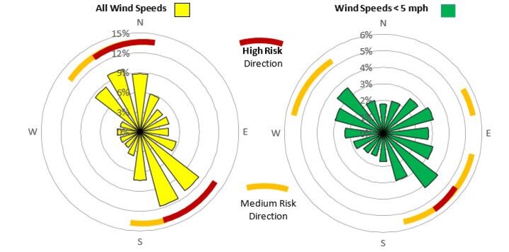 Graphic showing prevailing downwind exposure frequencies for all winds (used for assessing dust risk) and wind speeds less than 5 miles per hour (used for assessing odor risk)