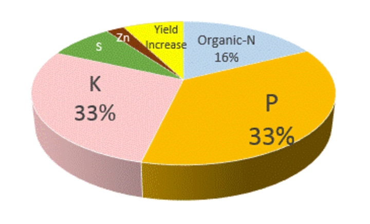 Figure 1. Potential value of surface applied poultry litter resulting from individual nutrients contributions and 5% yield increase of poultry litter. Estimated potential value is $60/ton.