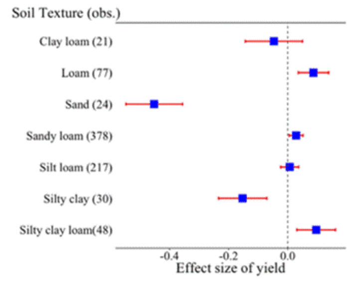 Figure 3. Response of crop yield to poultry litter based upon soil type.  Dotted blue line represents crop yield for inorganic fertilizer.  Blue dotes indicate an average yield increase (+) or decrease (-) from poultry litter relative to inorganic fertilizer. Source:  see reference at end.