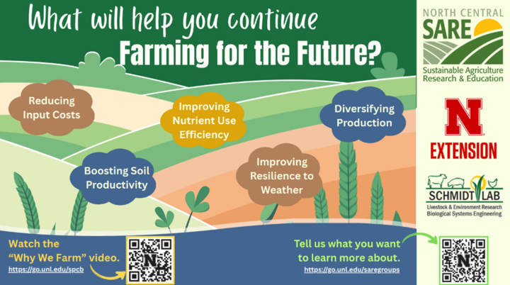 Graphic titled What Will Help You Continue Farming for the Future. Depicts a graphic with crops and speech bubbles that say from left to right: reducing input costs, boosting soil productivity, improving nutrient use efficiency, improving resilience to weather, diversifying production. Also displays the North Central SARE logo, Nebraska Extension Logo, and the Schmidt Lab Logo. 