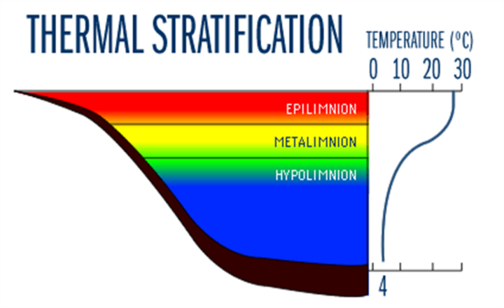 Thermal Stratification chart