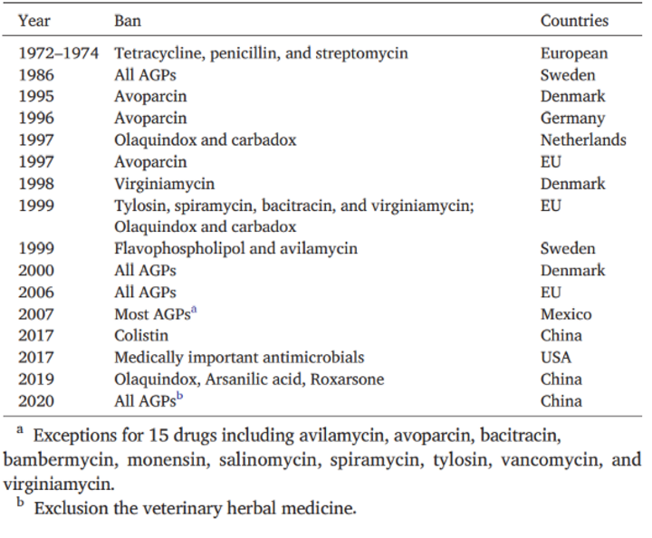 Table 1. Timeline for legal ban of Antimicrobial growth promoters in food animal production. Developed by Ma et al., 2020.