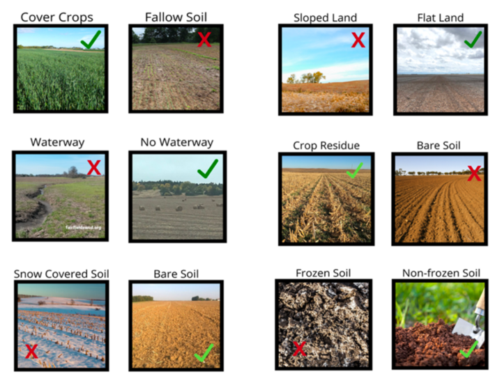 Figure 1. Best practices of manure application to minimize runoff.