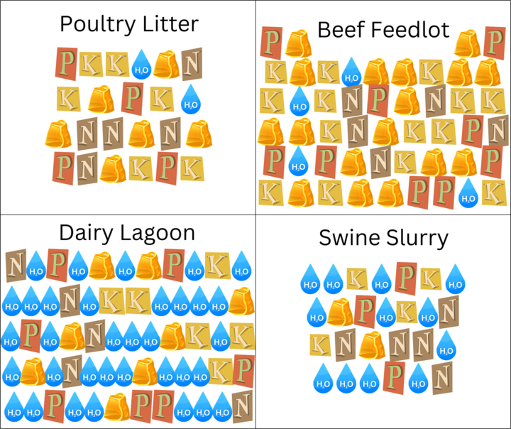 visual representation of various manures' nitrogen, phosphorus, and potassium contents compared to volume of organic matter and water.