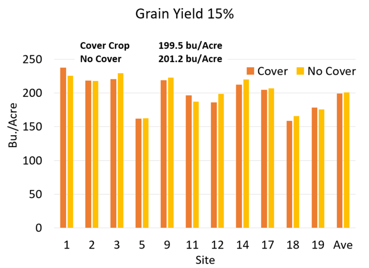 chart of grain yield with and without cover crops.