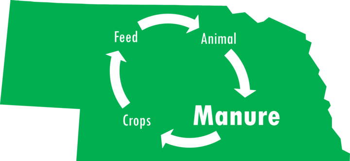 manure focused nutrient cycle on Nebraska