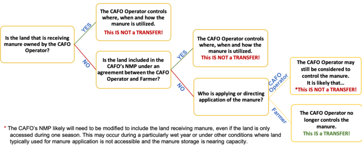 manure transfer decision tree