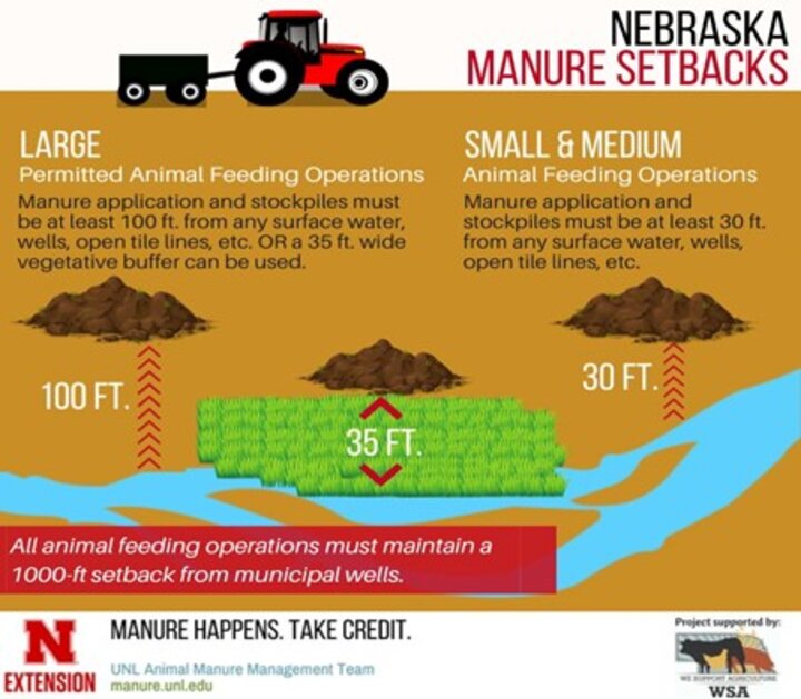 infographic about setbacks in Nebraska. Large operations must stay 100 feet from water or implement a 35 foot buffer when applying manure. Small and medium operations must stay back 30 feet from water.