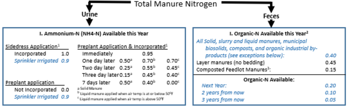 Proposed recommendations (highlighted in blue) for crop available nitrogen from animal manures.