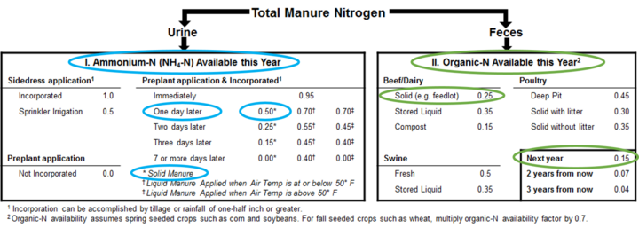 Figure 2. Suggested crop availability factors for manure-N.