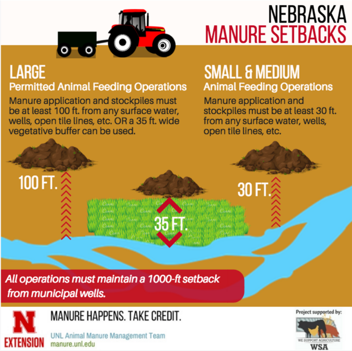 setbacks for applying manure in Nebraska.