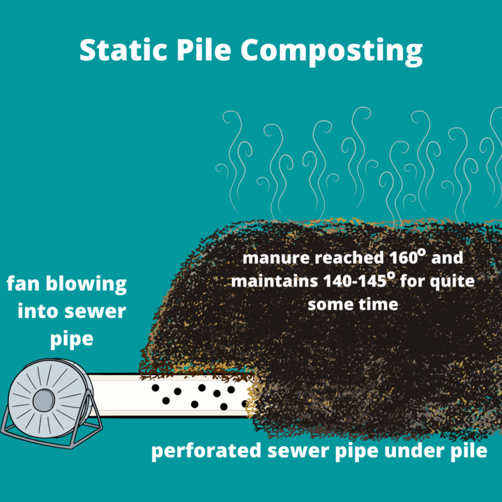 graphical representation of static pile composting