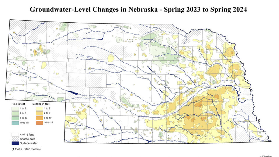 Map of Nebraska showing groundwater level changes from 2023 - 2024. Eastern and Southwestern Nebraska have variable declines from 1-15 feet. Most of the rest of the state stayed steady with pockets of small increases or decreases.