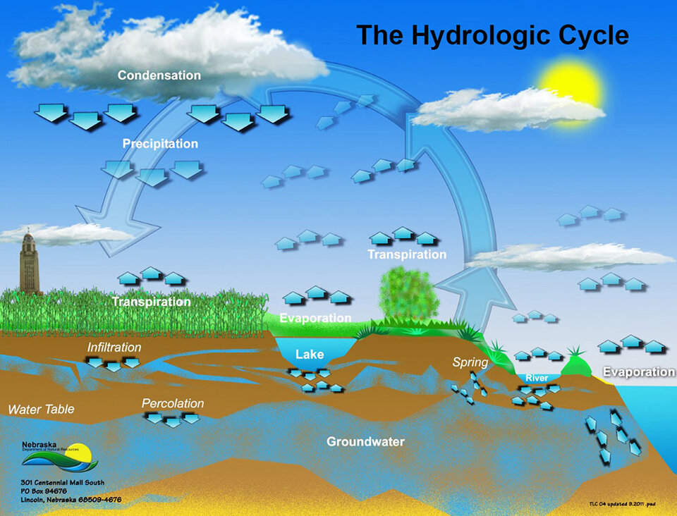 Water Cycle