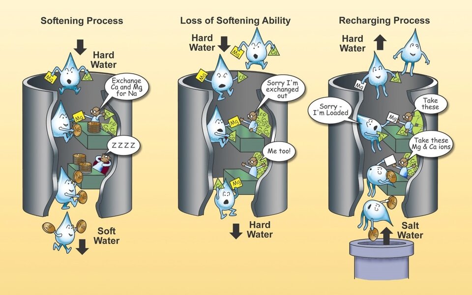 infographic of water ion exchange