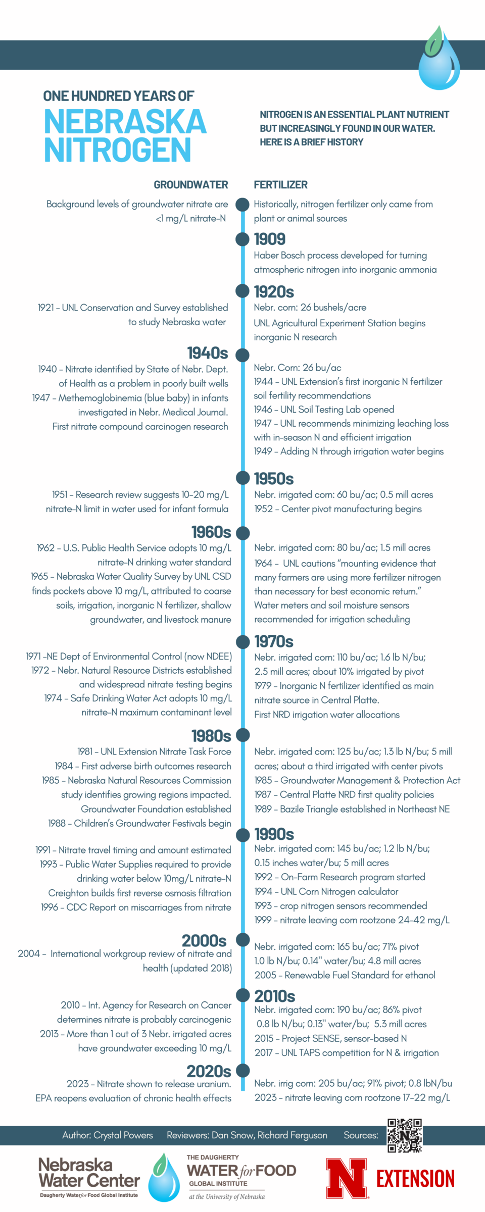 timeline of Nebraska nitrogen changes